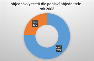 objednávky testů otcovství dle pohlaví objednatele (2008)