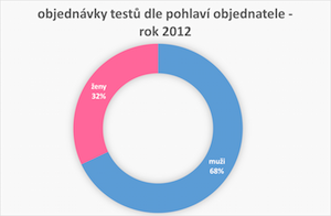 objednávky testů otcovství dle pohlaví objednatele (2012)