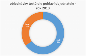 objednávky testů otcovství dle pohlaví objednatele (2013)