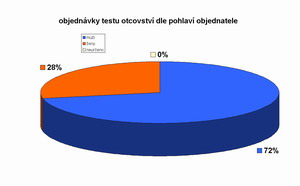 objednávky testů otcovství dle pohlaví objednatele (2005)