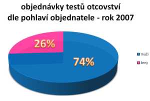 objednávky testů otcovství dle pohlaví objednatele (2007)